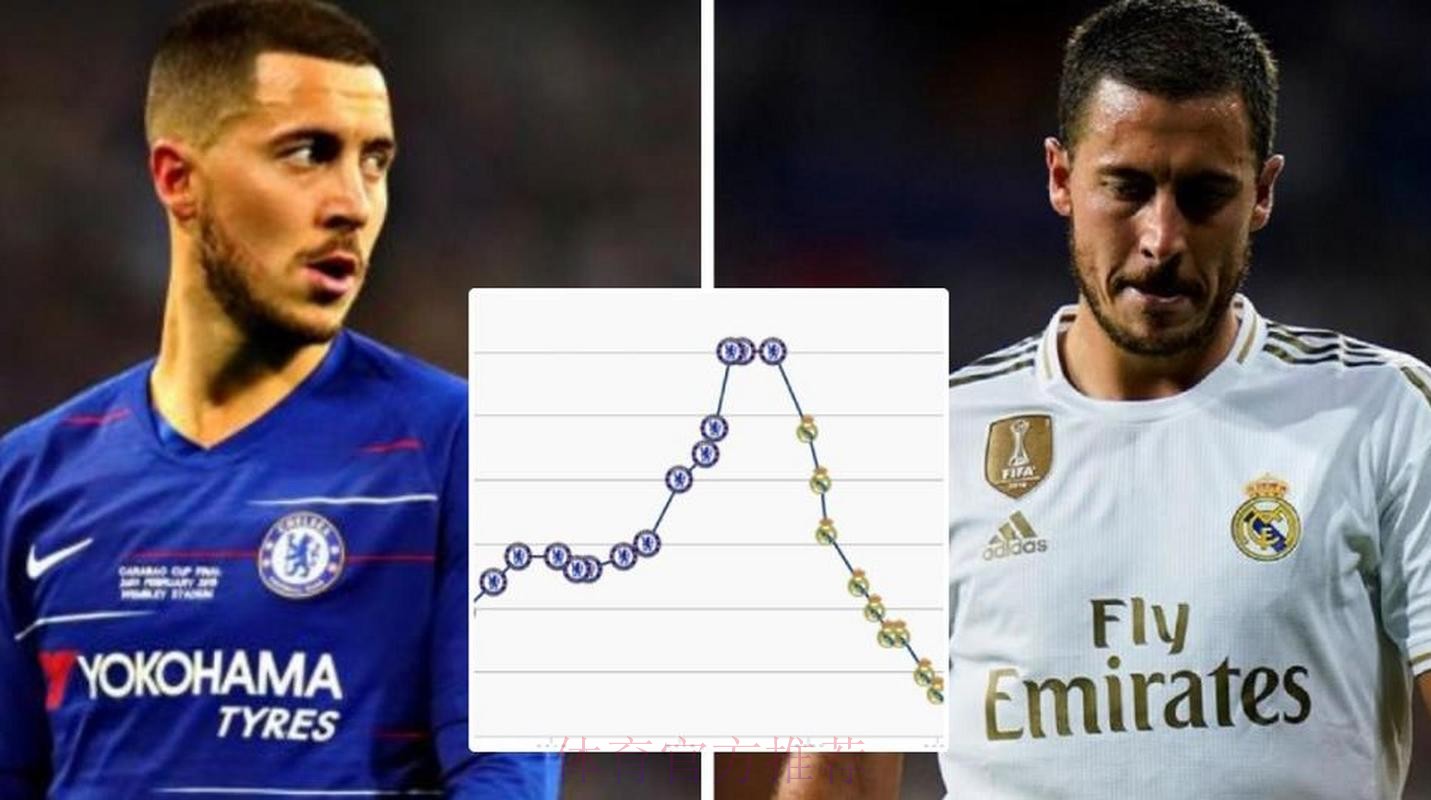 阿扎尔加盟皇马时身价1.5亿欧 离开时500万欧 阿扎尔加盟皇马时身价1.5亿欧 离开时500万欧